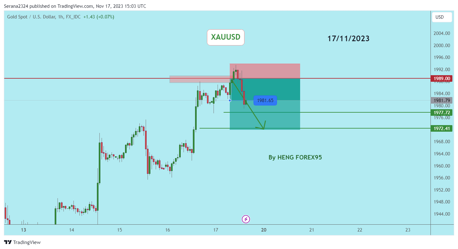 FX_IDC:XAUUSD Chart Image by Serana2324