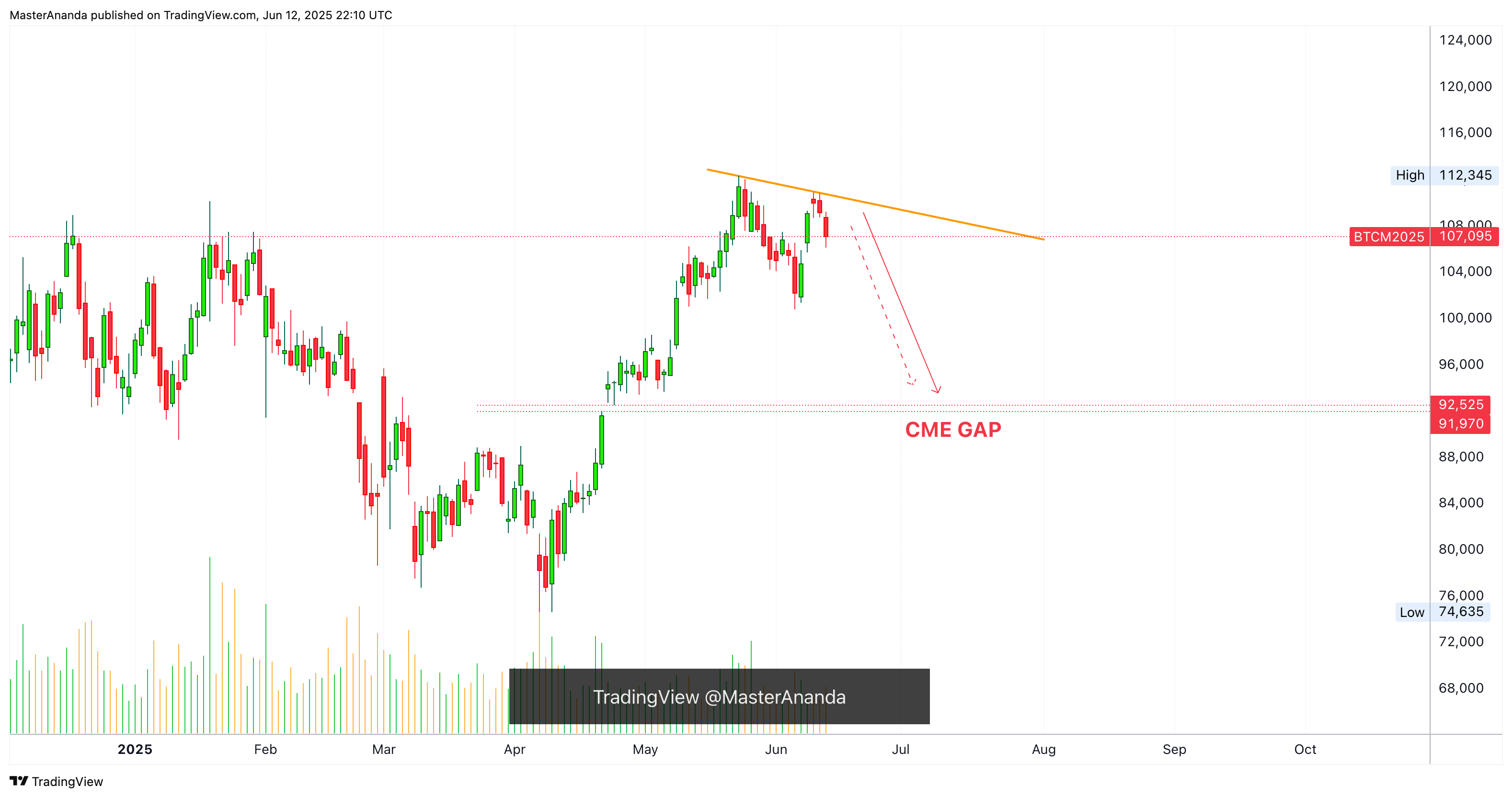 CME_DL:BTC1! Chart Image by MasterAnanda