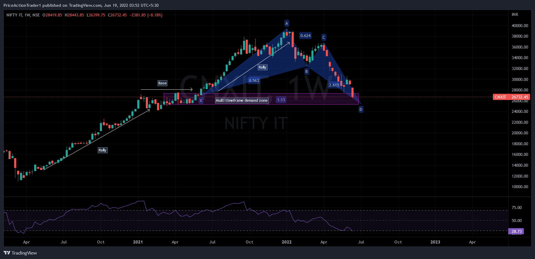 NSE:CNXIT Chart Image by PriceActionTrader1