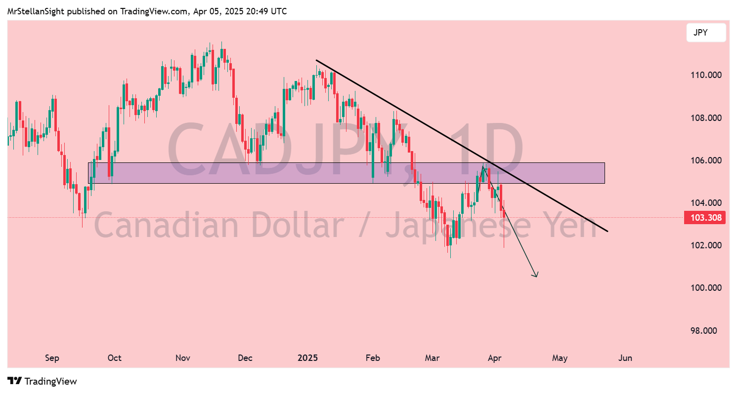 OANDA:CADJPY Chart Image by MrStellanSight