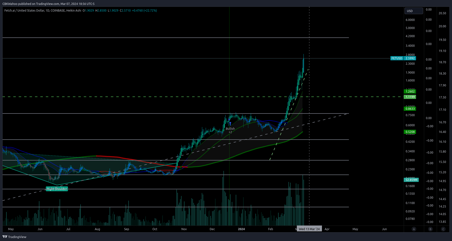 COINBASE:FETUSD Chart Image by CBKWahoo