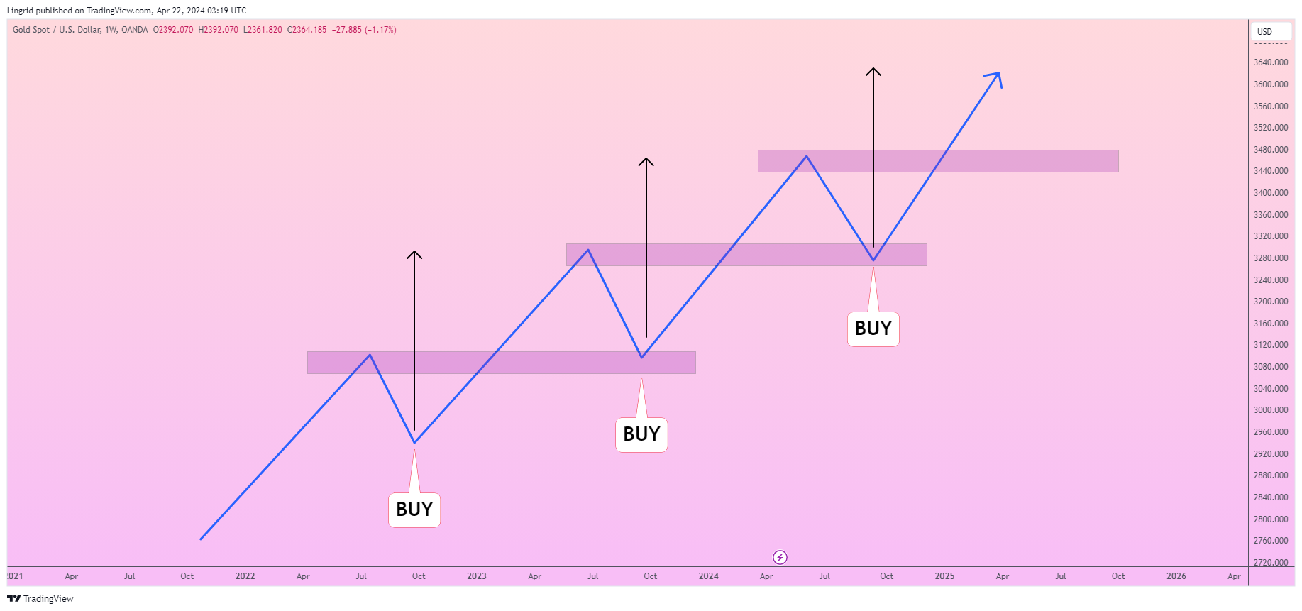 OANDA:XAUUSD Chart Image by Lingrid