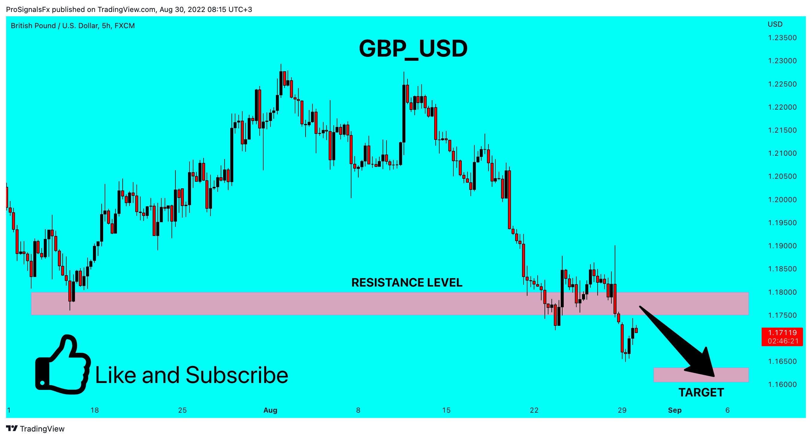 FX:GBPUSD Chart Image by ProSignalsFx