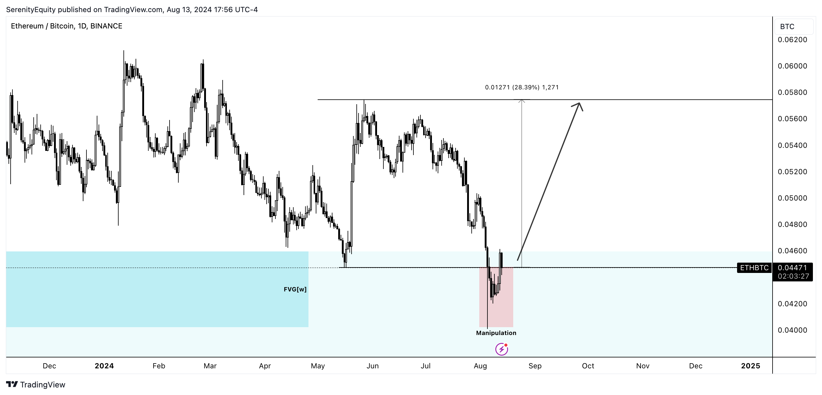 BINANCE:ETHBTC Chart Image by SerenityEquity
