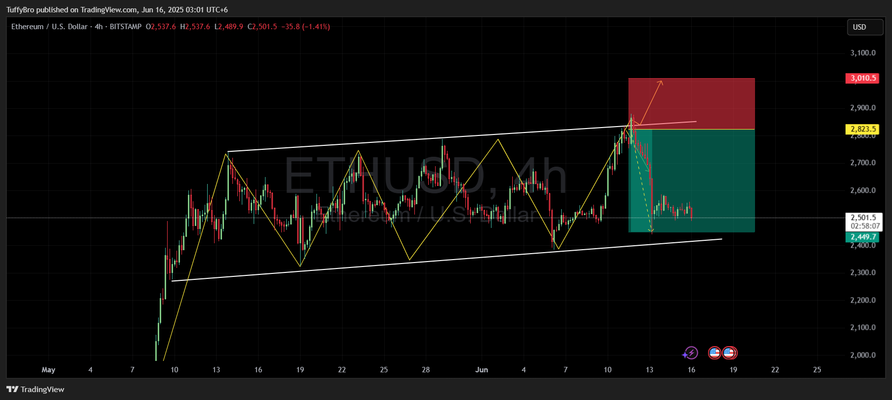 BITSTAMP:ETHUSD Chart Image by TuffyBro