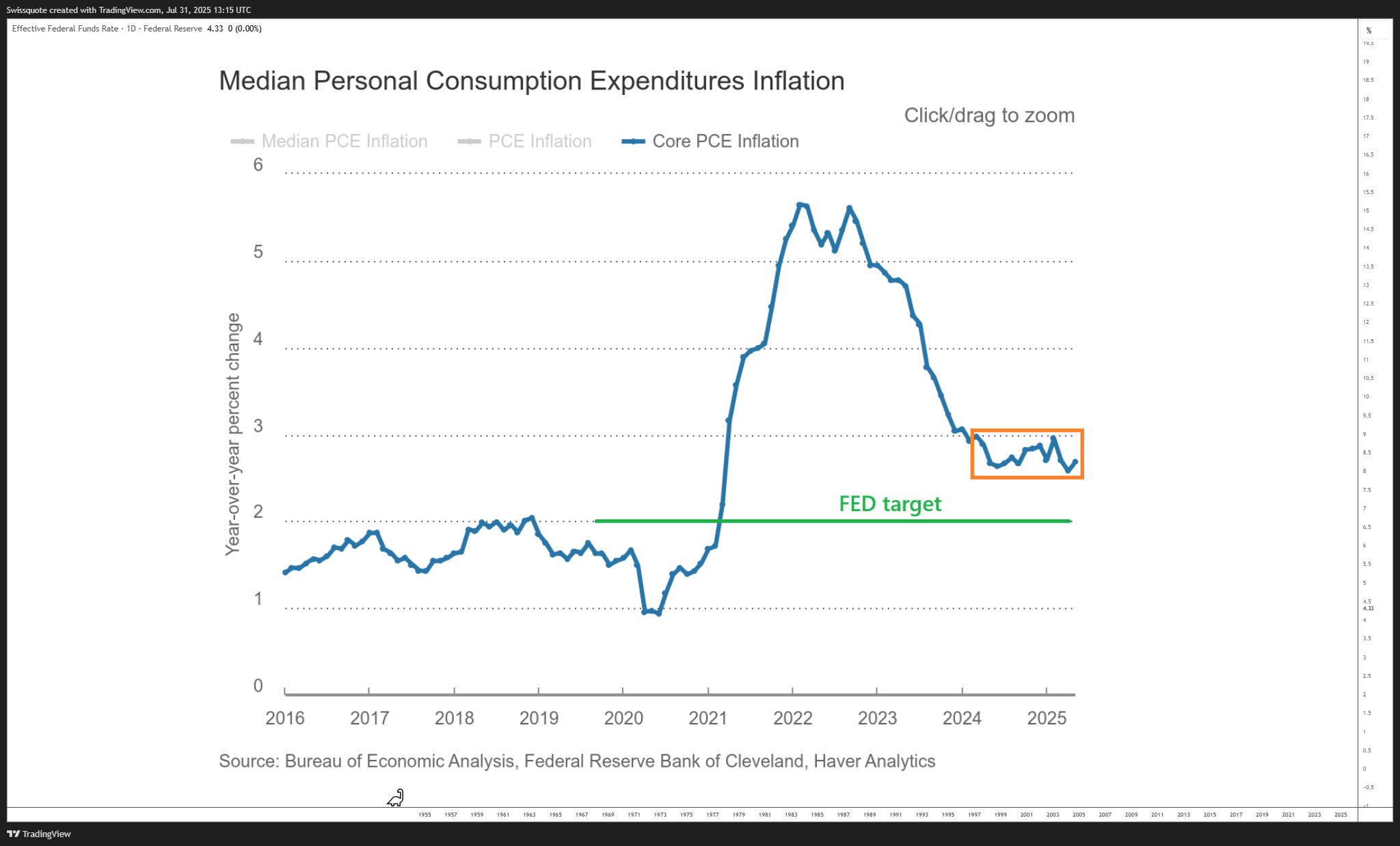FRED:FEDFUNDS Chart Image by Swissquote