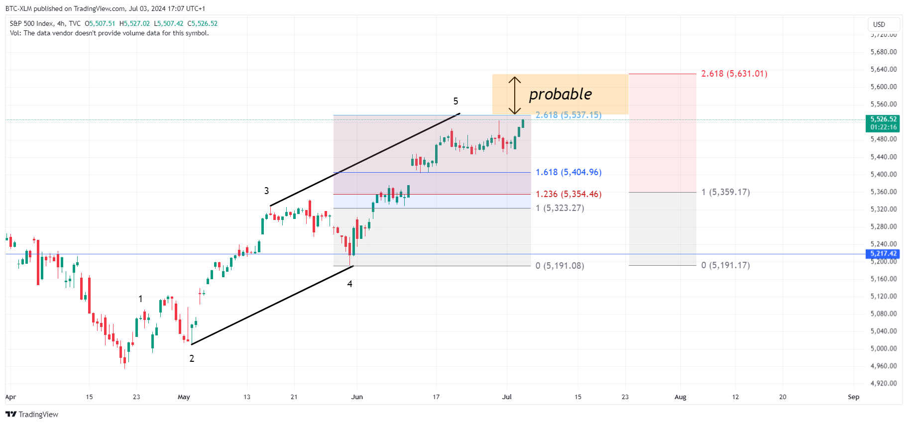 TVC:SPX Chart Image by BTC-XLM