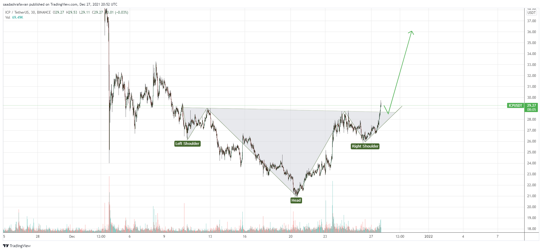 BINANCE:ICPUSDT Chart Image by saadashrafawan