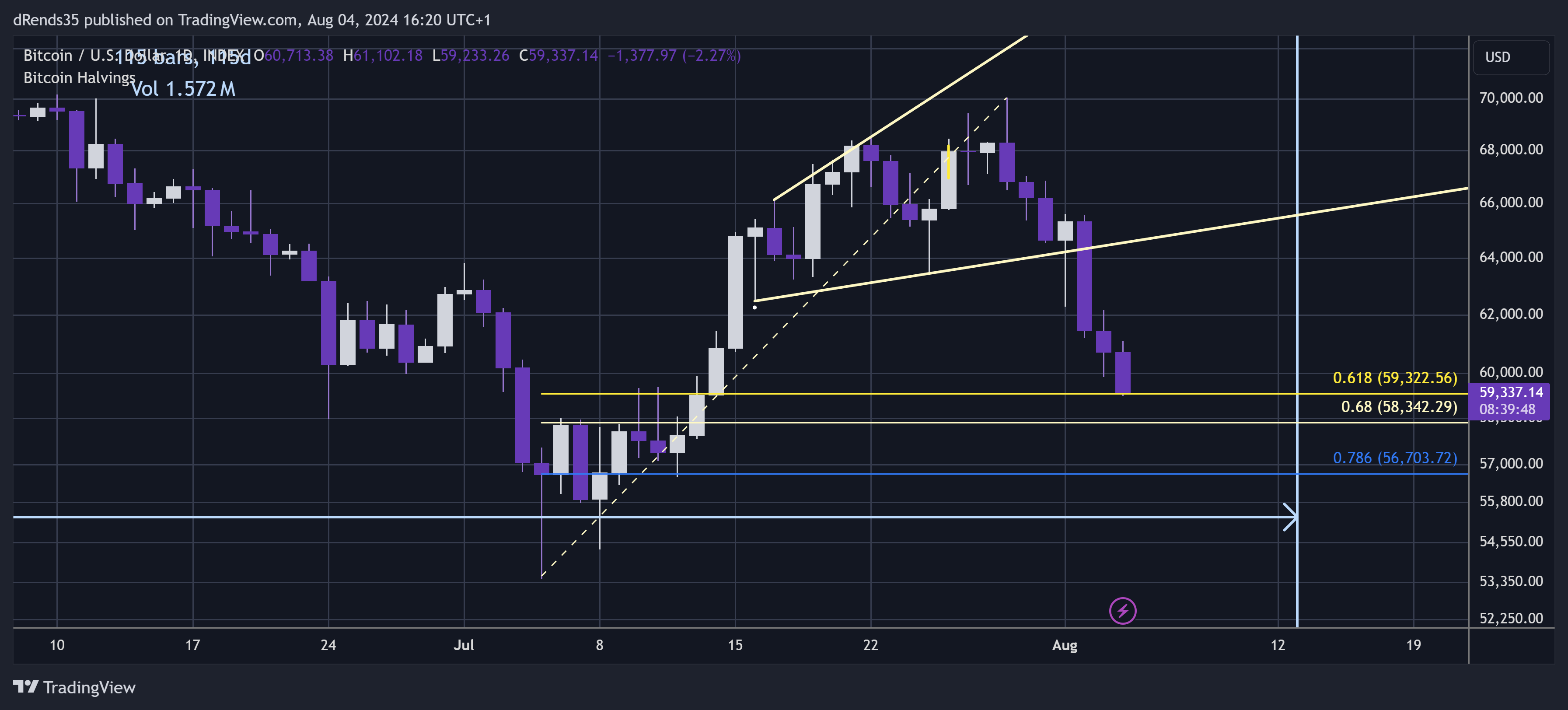 INDEX:BTCUSD Chart Image by dRends35