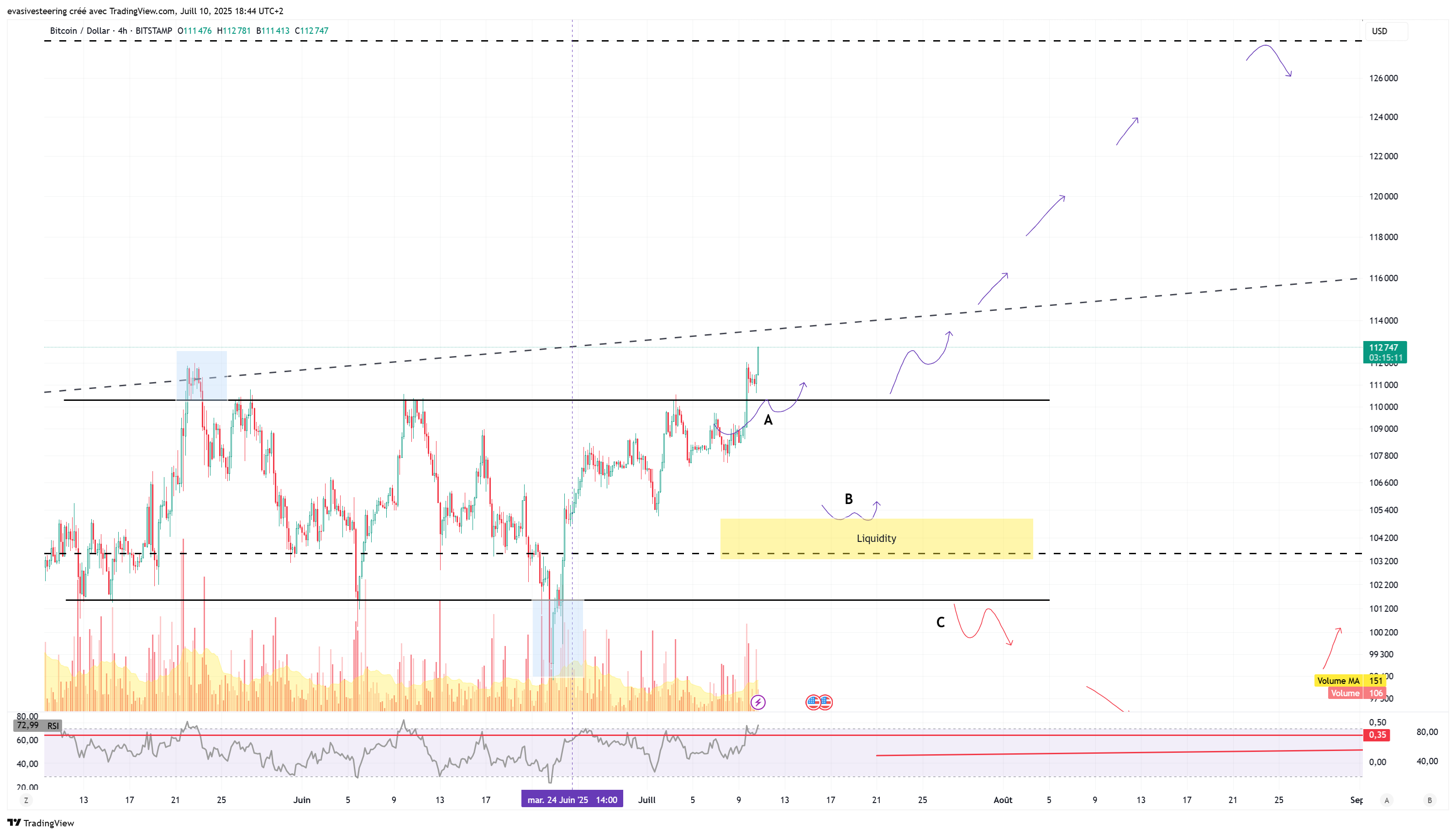 BITSTAMP:BTCUSD Chart Image by evasivesteering