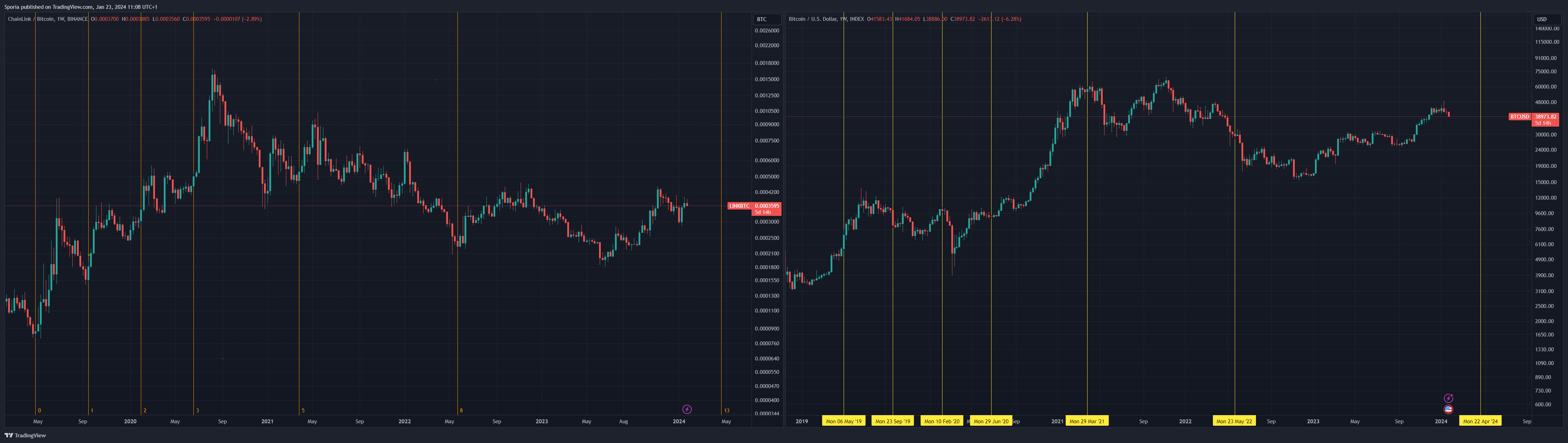 BINANCE:LINKBTC Chart Image by Sporia