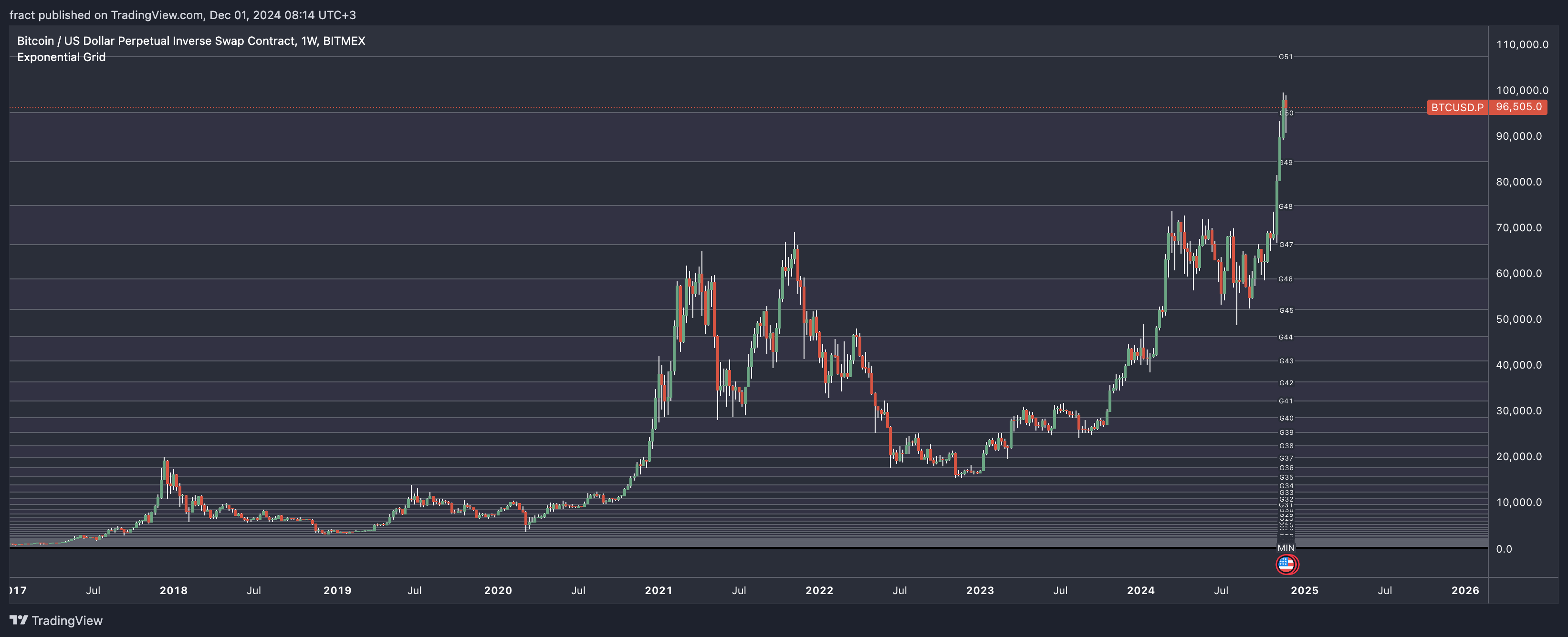 BITMEX:BTCUSD.P Chart Image by fract