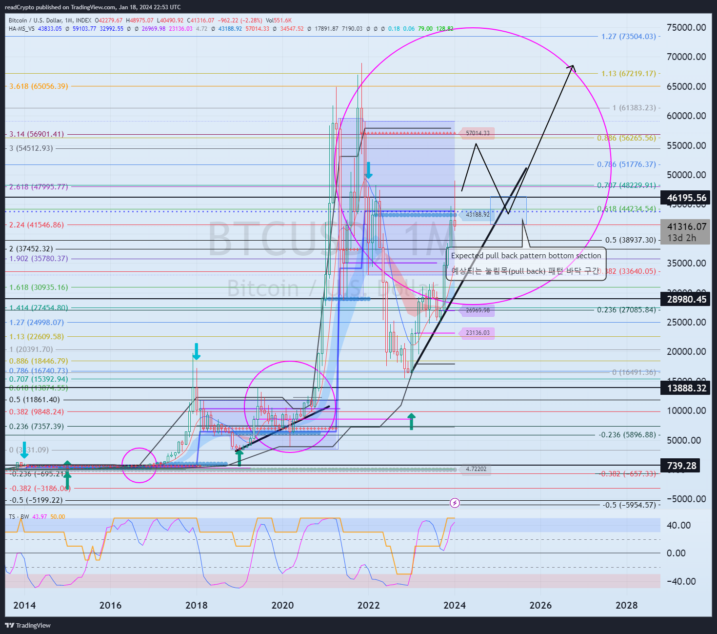 INDEX:BTCUSD Chart Image by readCrypto