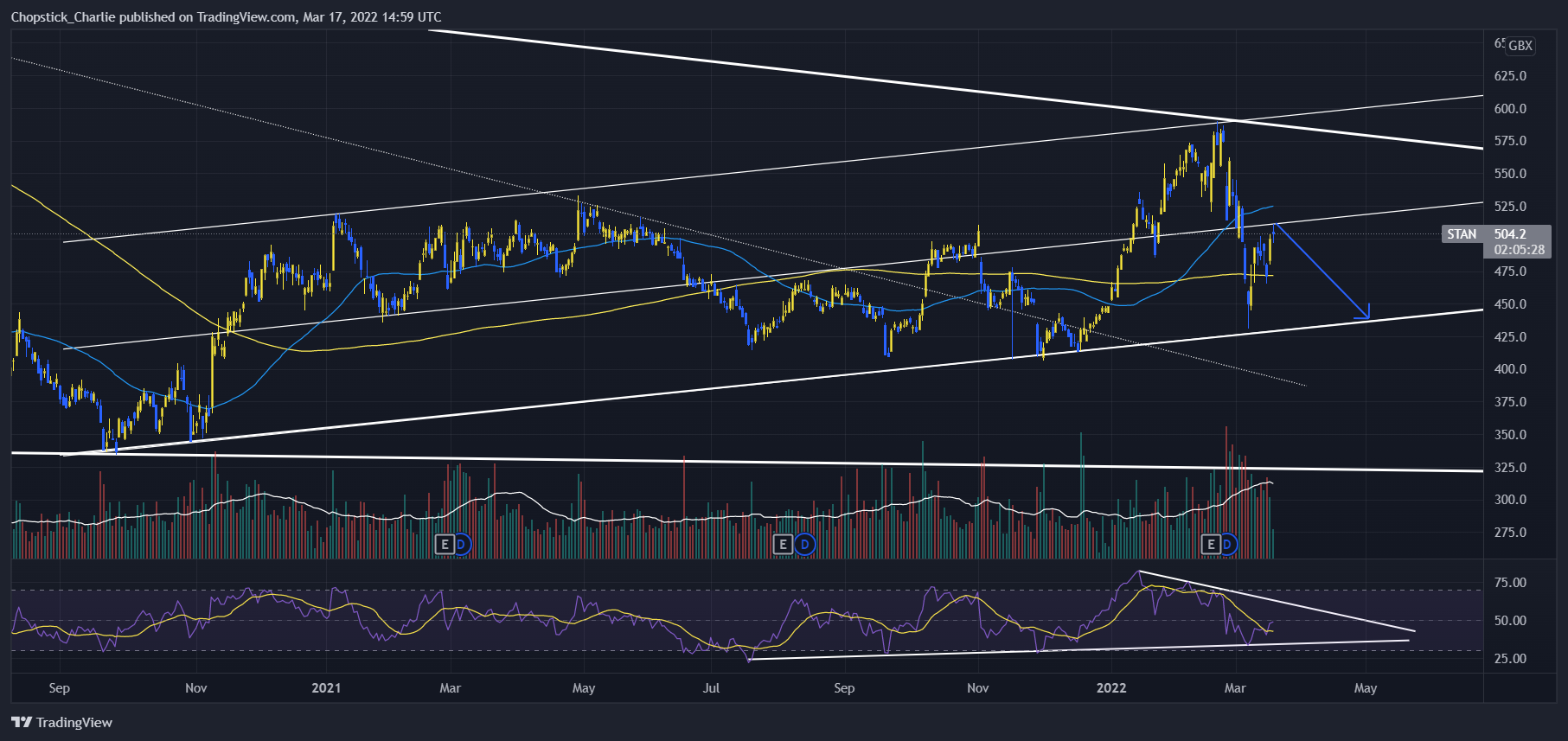 LSE:STAN Chart Image by Chopstick_Charlie