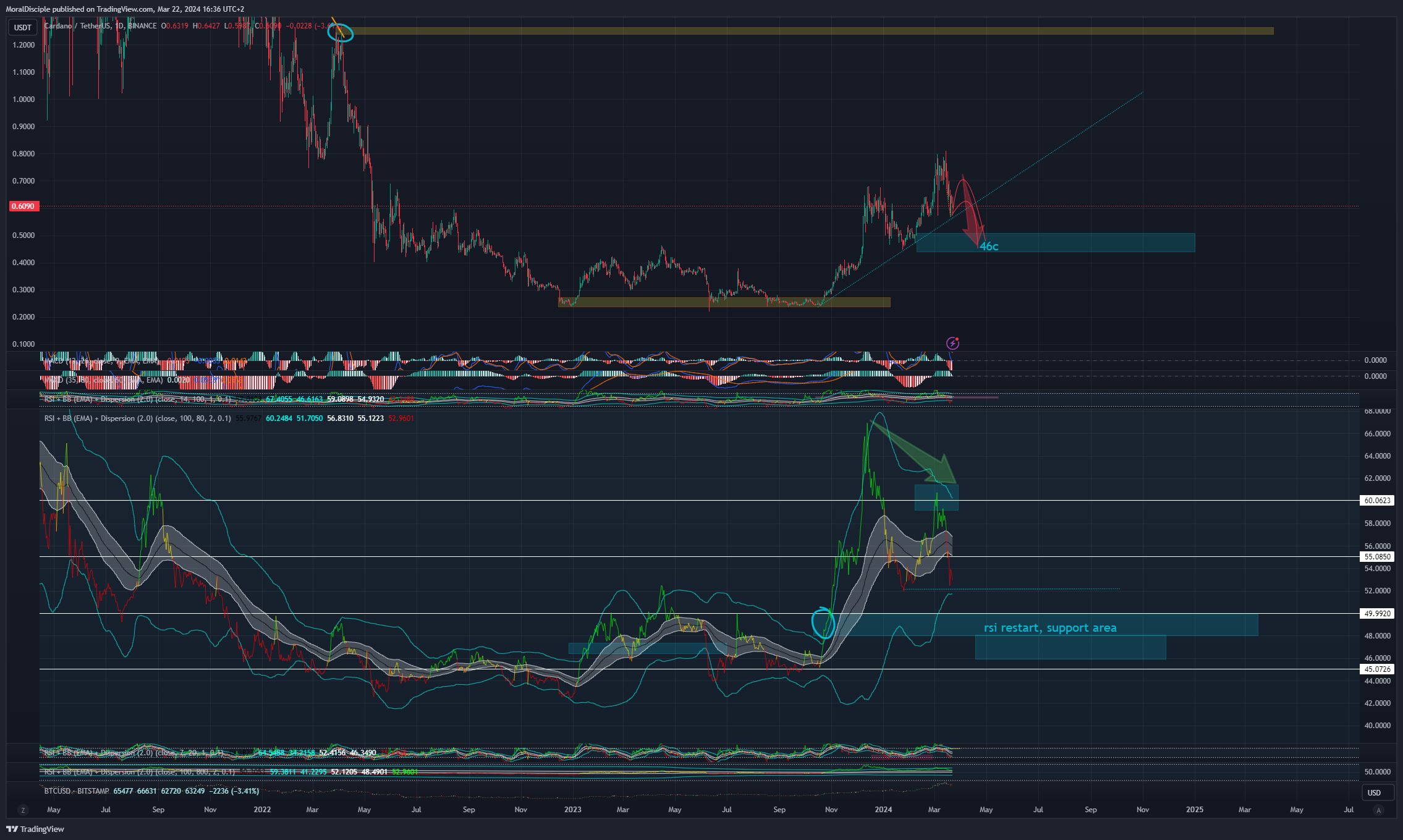BINANCE:ADAUSDT Chart Image by MoralDisciple