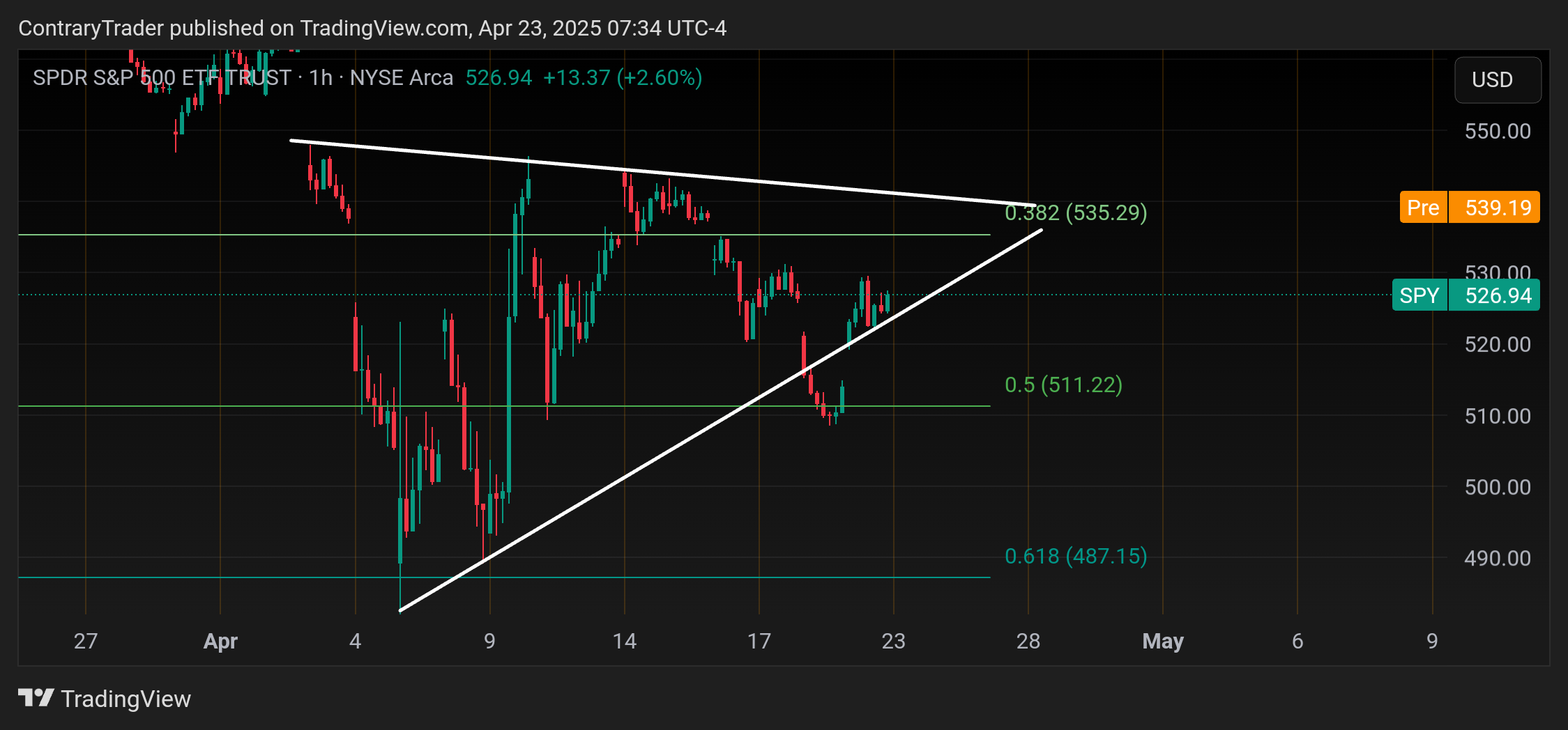 BATS:SPY Chart Image by ContraryTrader