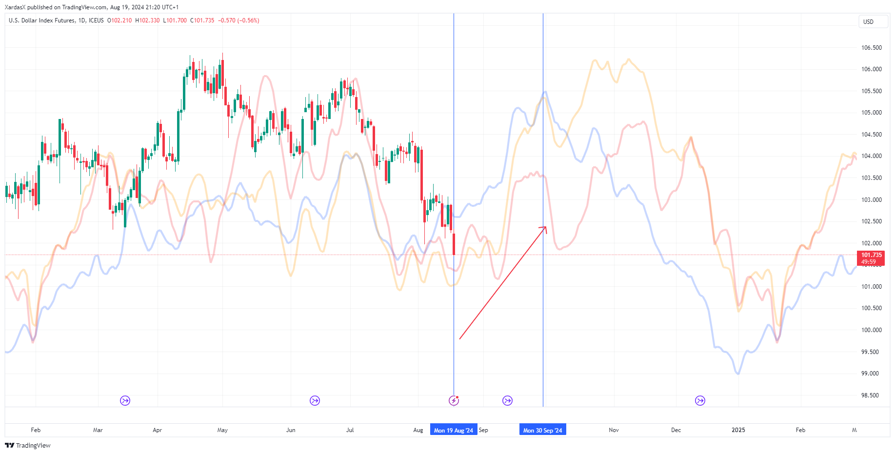 ICEUS_DLY:DX1! Chart Image by XardasX