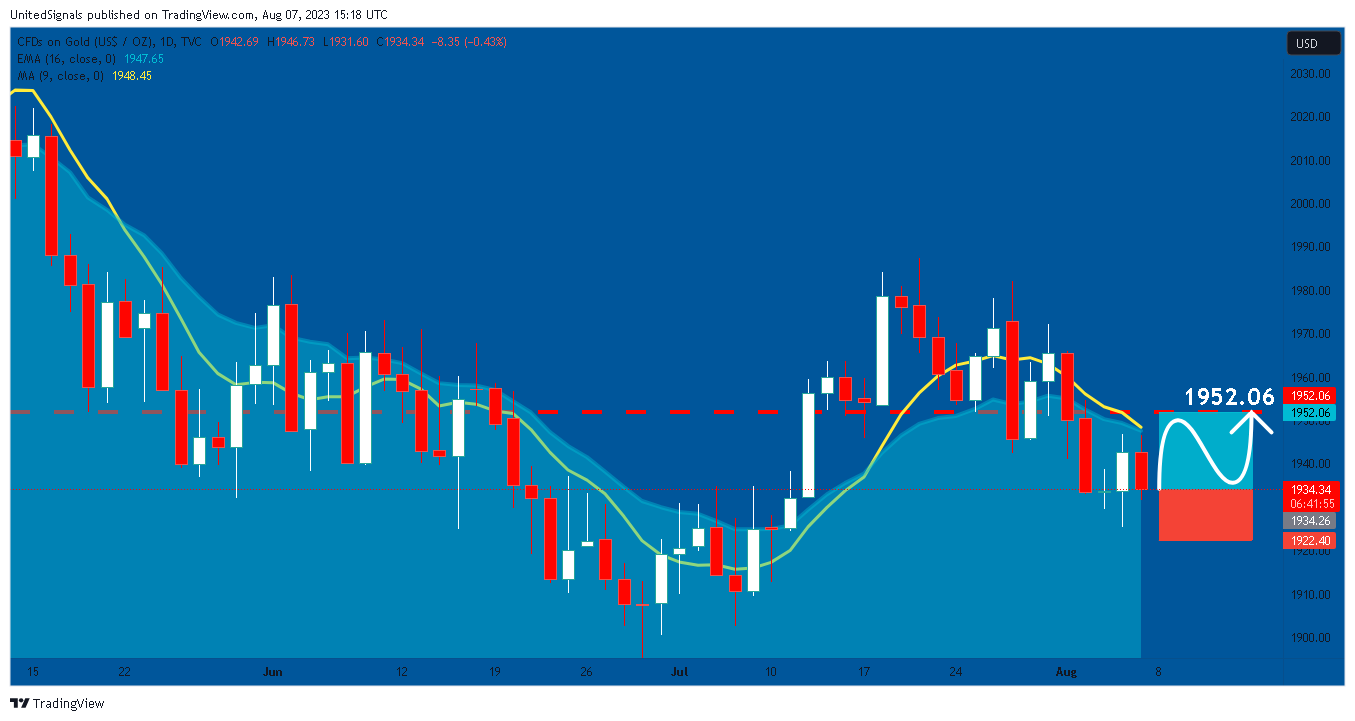 TVC:GOLD Chart Image by UnitedSignals