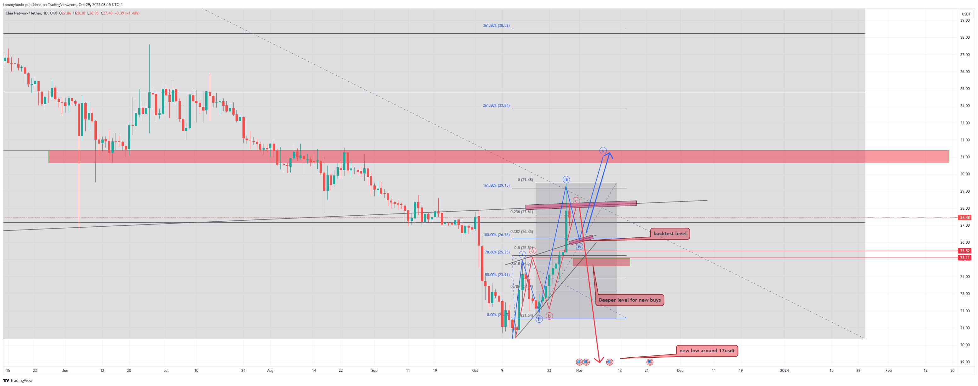 OKX:XCHUSDT Chart Image by tommyboxfx