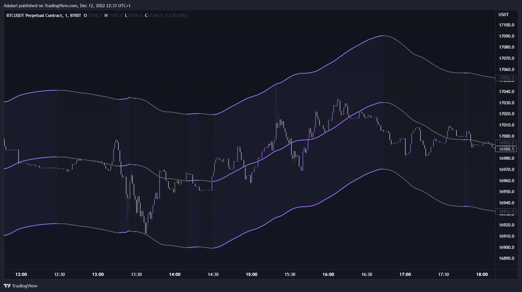 BYBIT:BTCUSDT.P Chart Image by Adulari