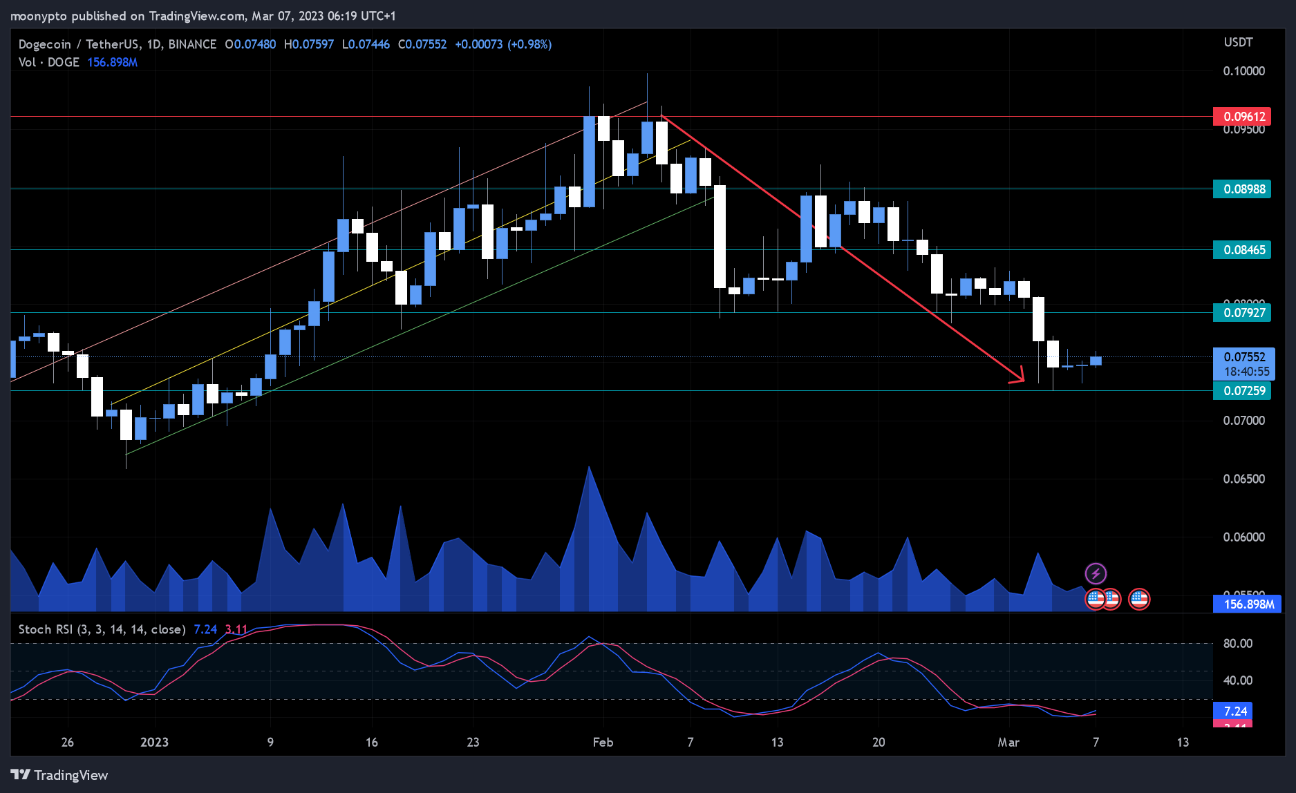 BINANCE:DOGEUSDT Chart Image by moonypto