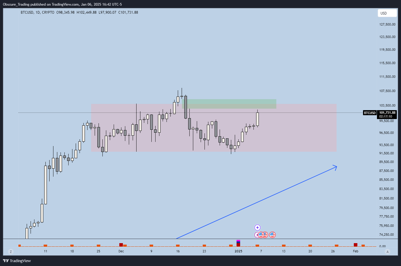 CRYPTO:BTCUSD Chart Image by Obscure_Trading