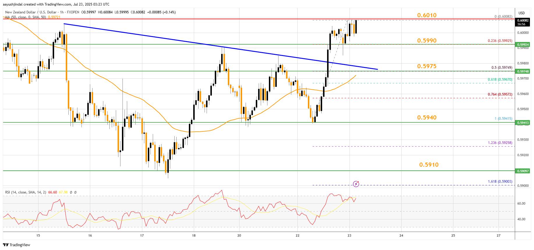 FXOPEN:NZDUSD Chart Image by aayushjindal