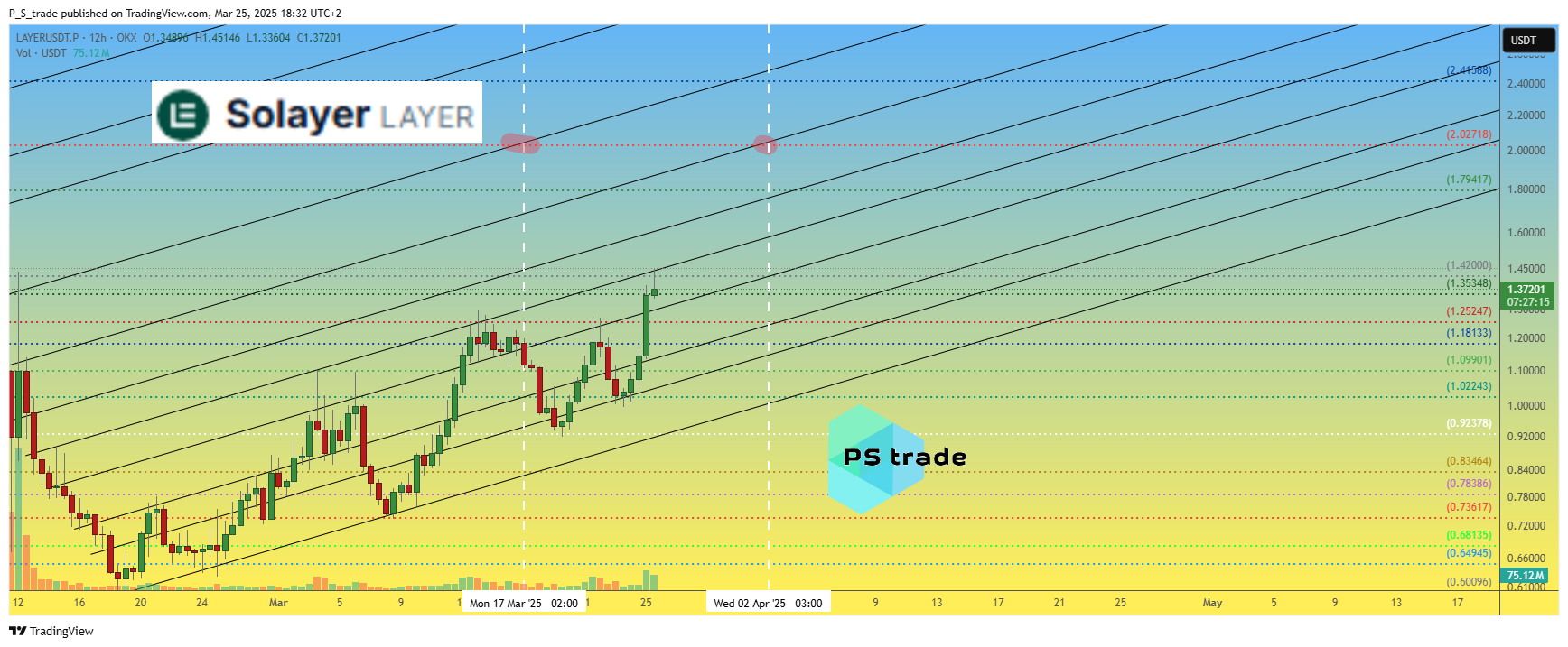 OKX:LAYERUSDT.P Chart Image by P_S_trade