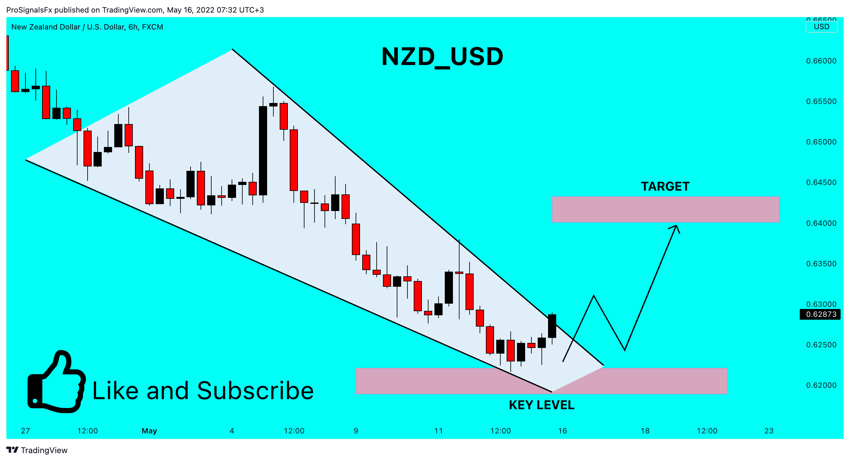 FX:NZDUSD Chart Image by ProSignalsFx
