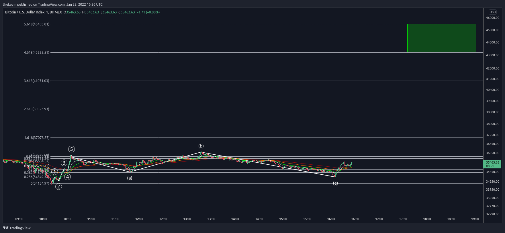 BITMEX:XBT Chart Image by thekevin