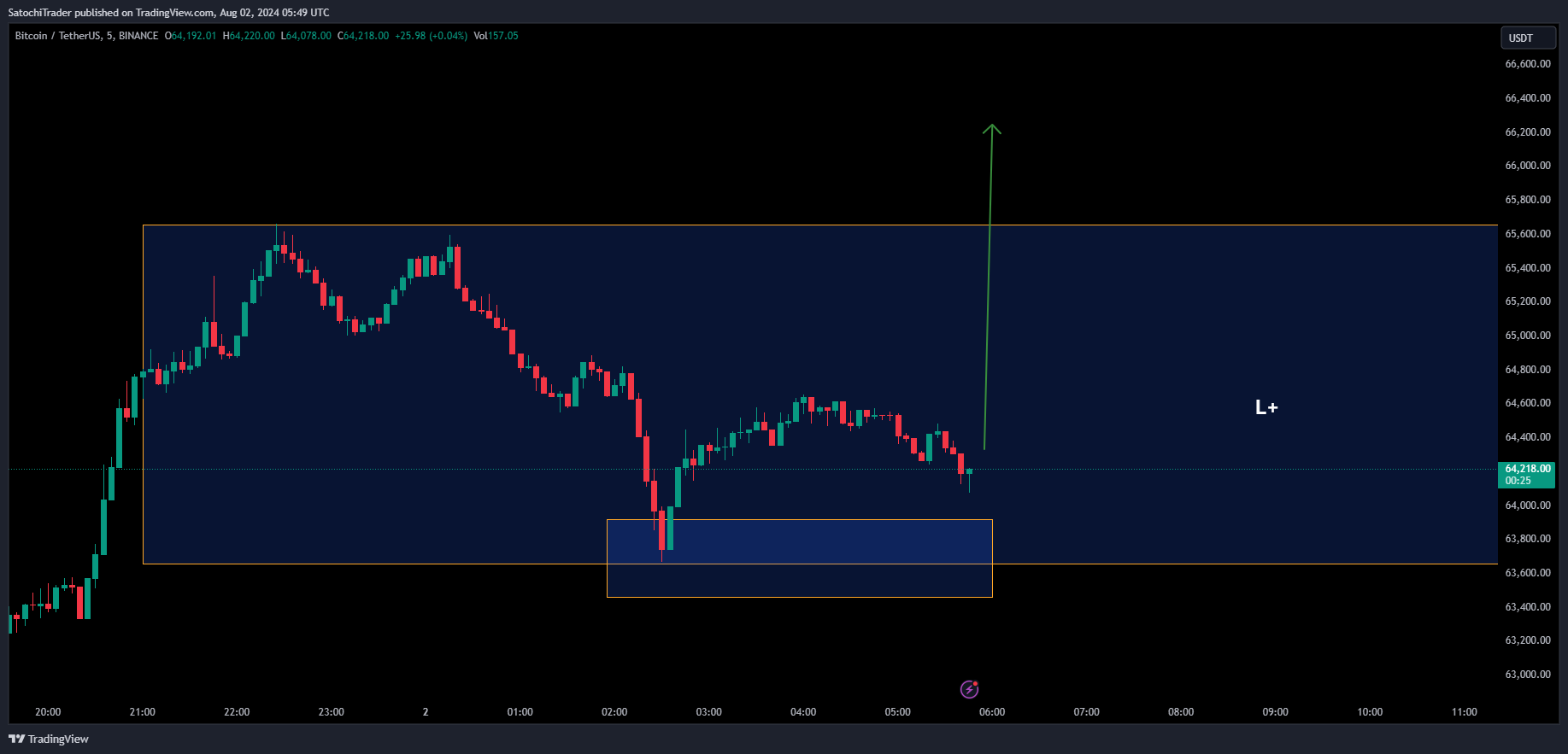 BINANCE:BTCUSDT Chart Image by SatochiTrader