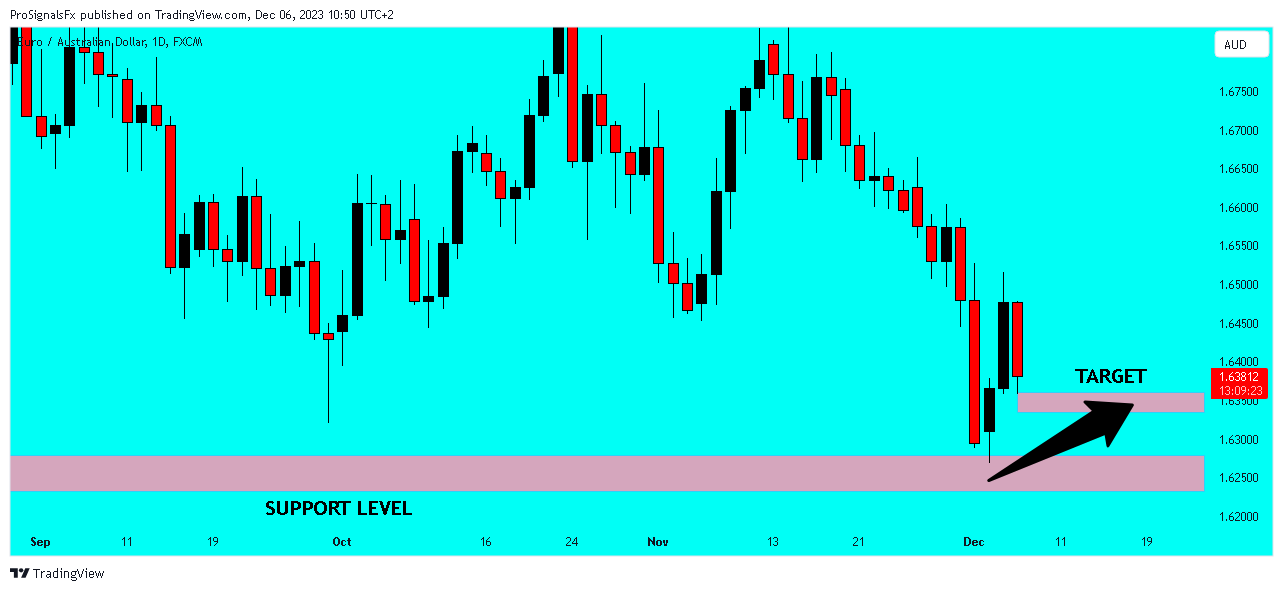 FX:EURAUD Chart Image by ProSignalsFx