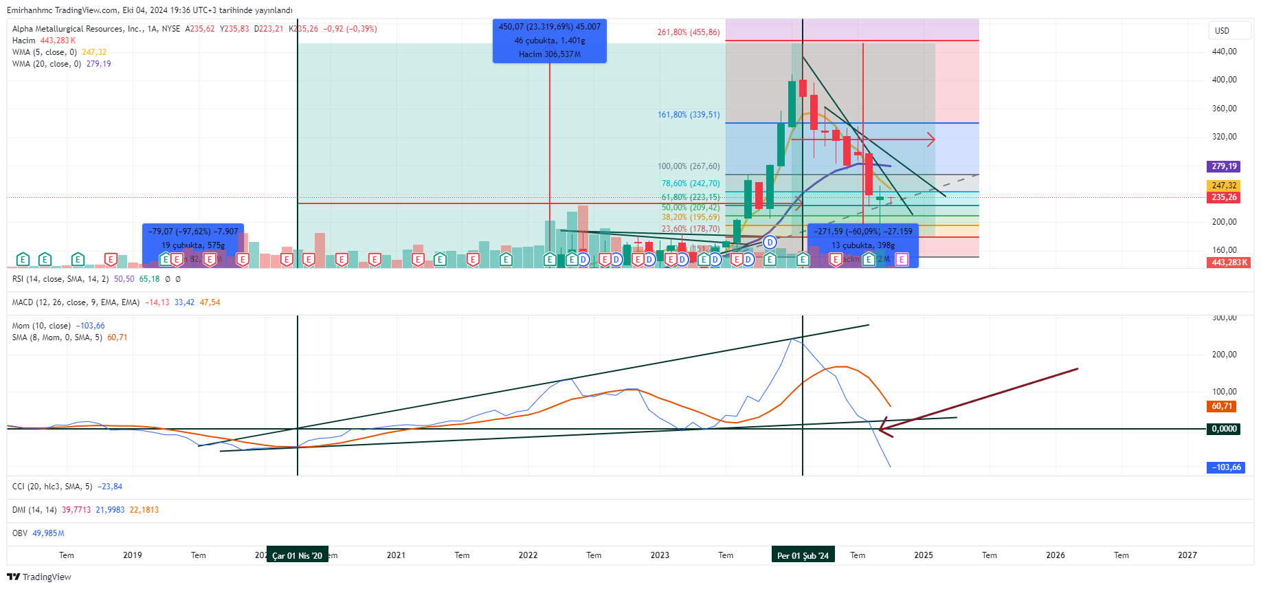 BATS:AMR Chart Image by Emirhanhmc