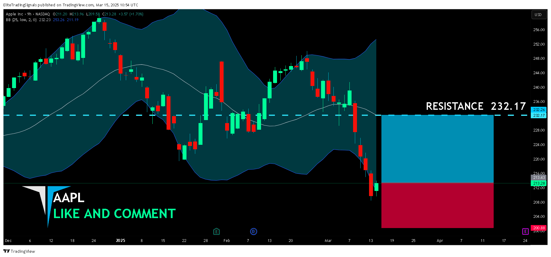 BATS:AAPL Chart Image by EliteTradingSignals
