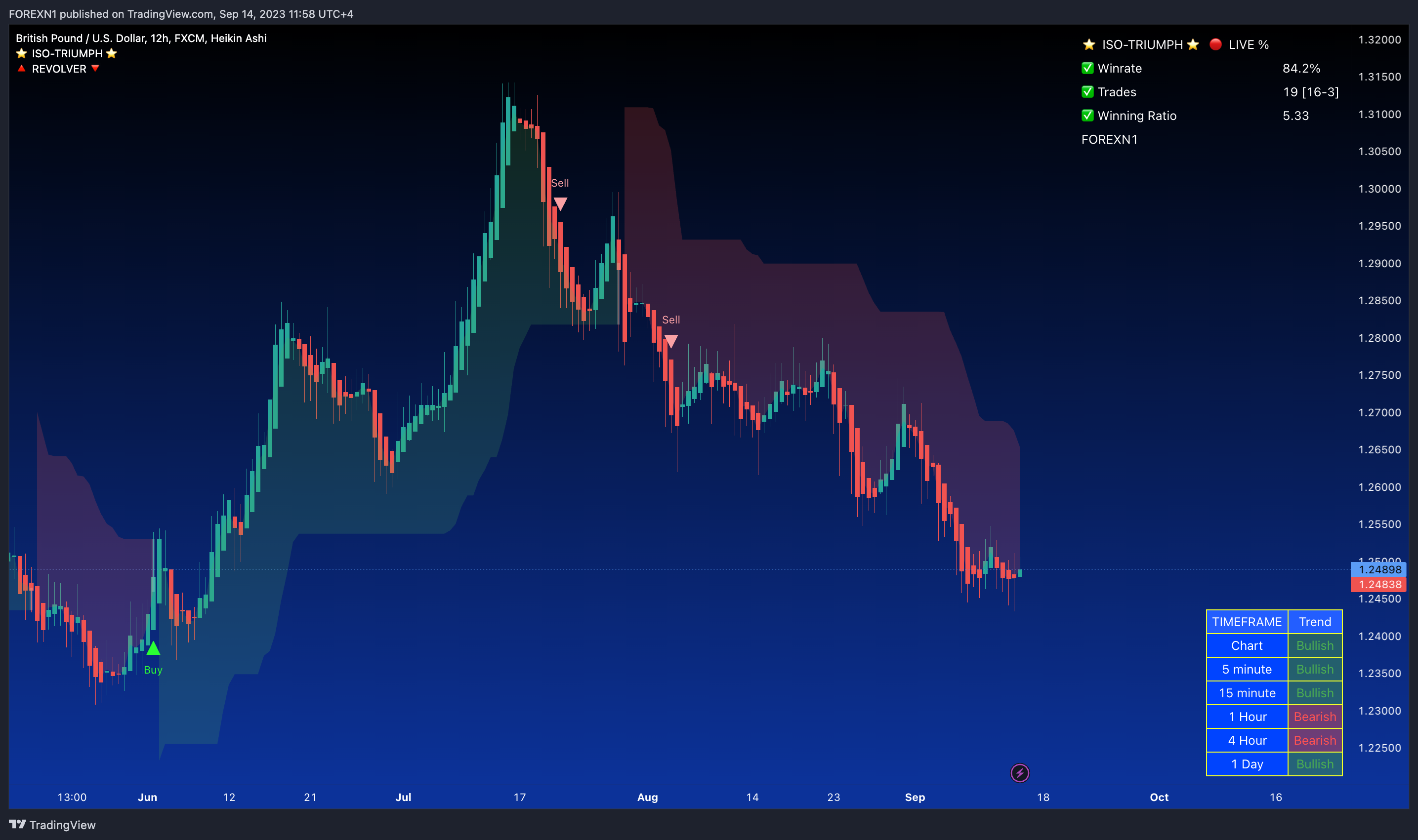 FX:GBPUSD Chart Image by FOREXN1