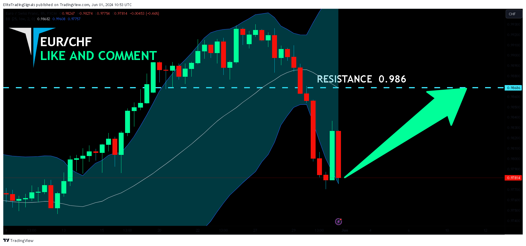 FX:EURCHF Chart Image by EliteTradingSignals