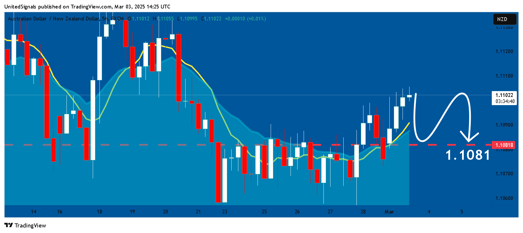 FX:AUDNZD Chart Image by UnitedSignals