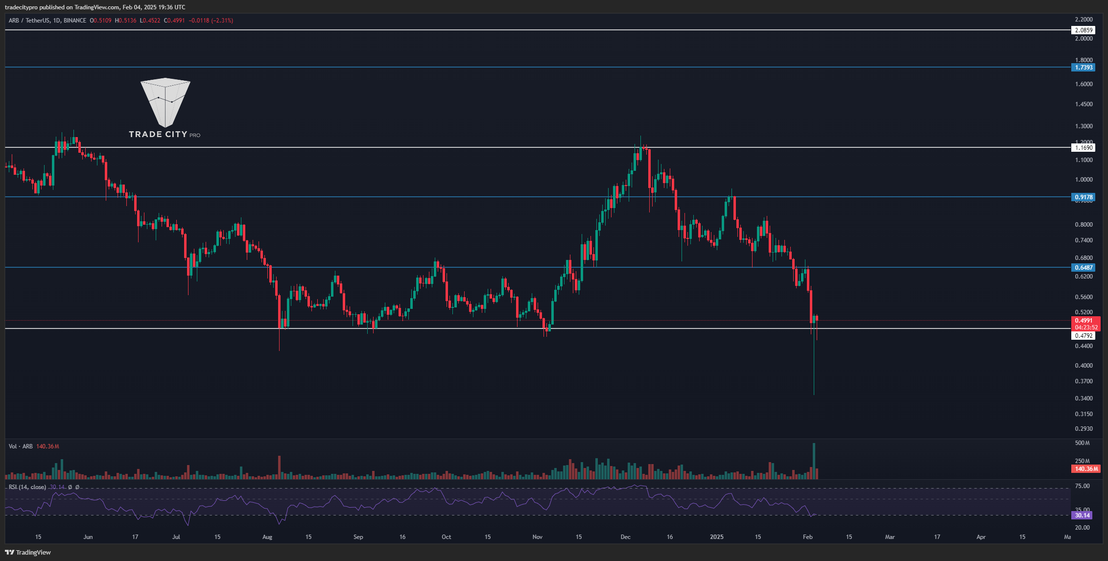 BINANCE:ARBUSDT Chart Image by tradecitypro