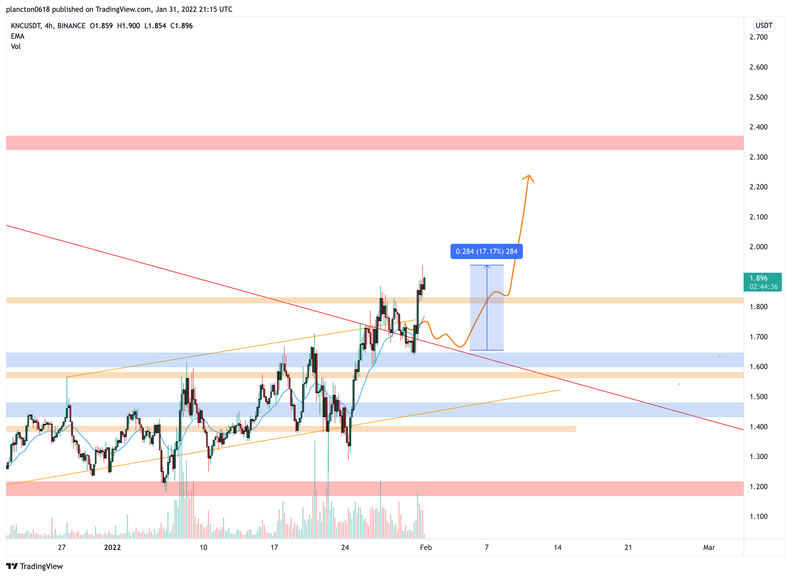 BINANCE:KNCUSDT Chart Image by InkyGrip