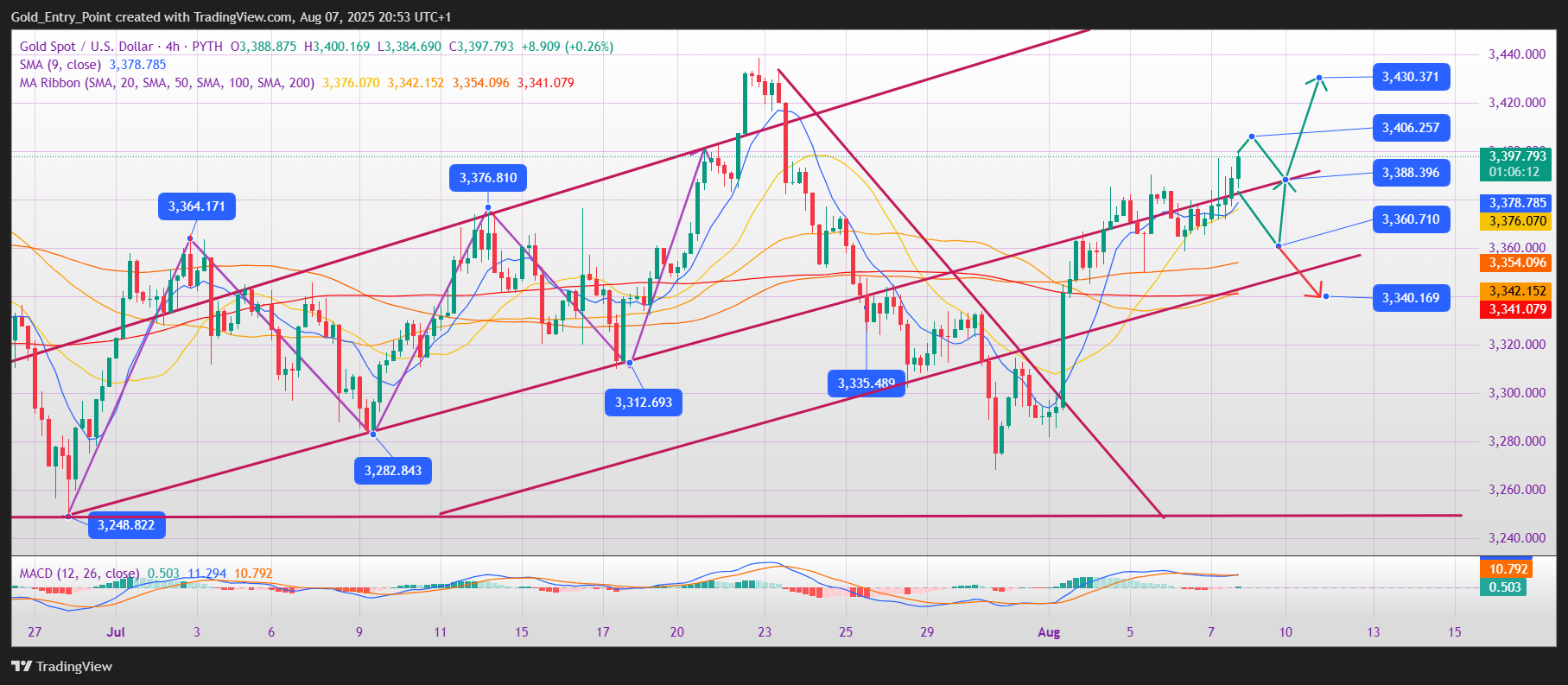 PYTH:XAUUSD Chart Image by Gold_Entry_Point