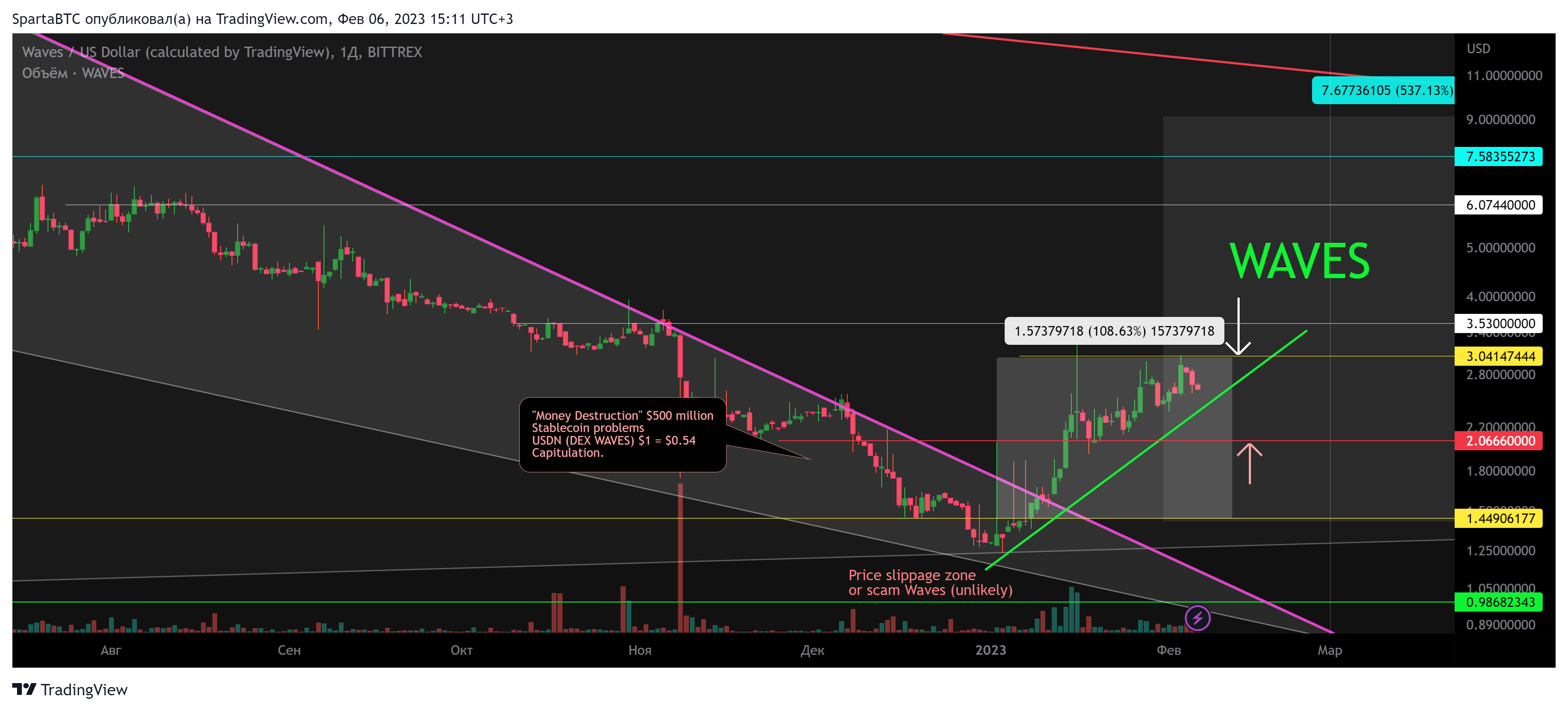 BITTREX:WAVESUSD Chart Image by SpartaBTC