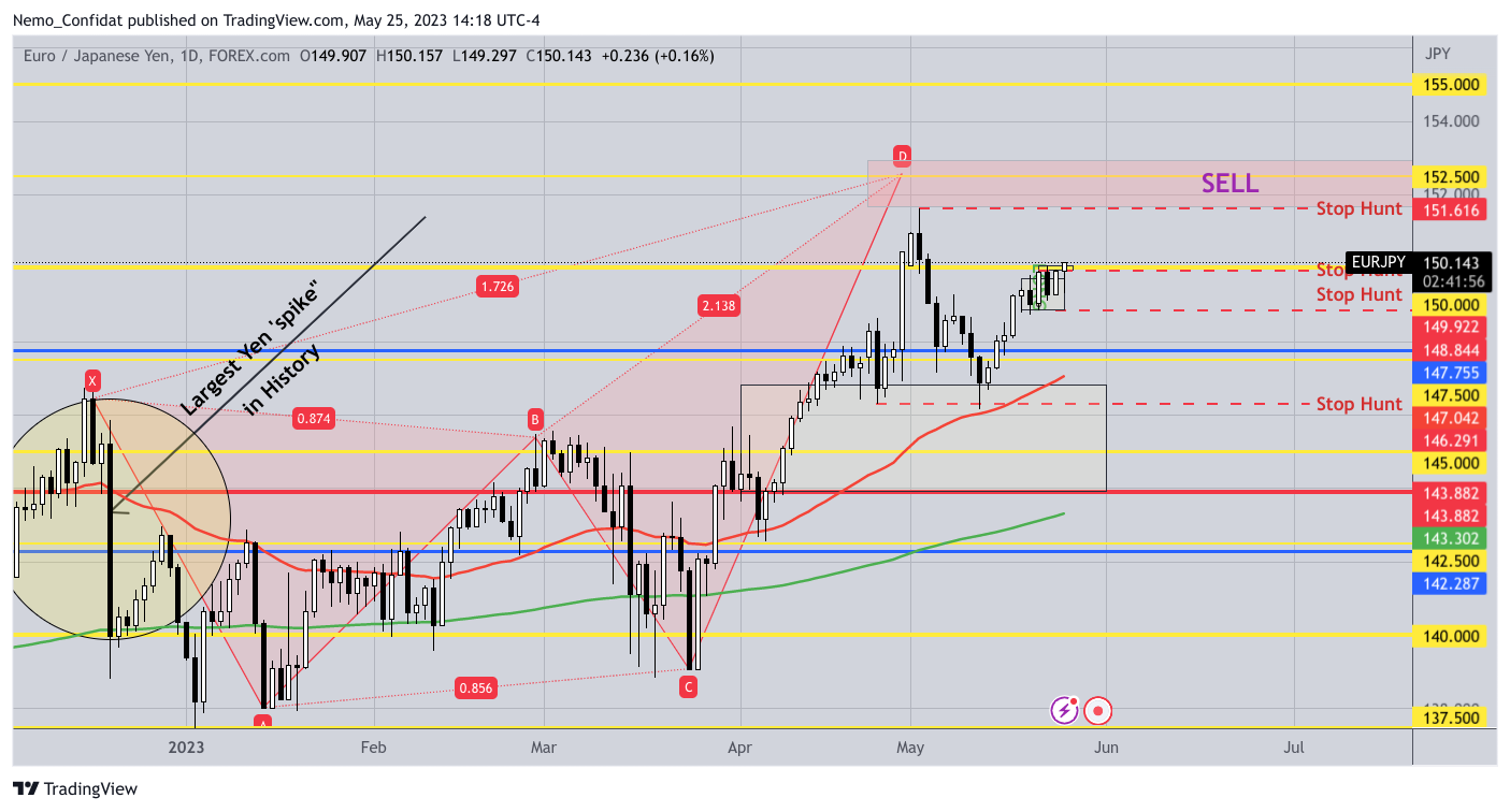 FOREXCOM:EURJPY Chart Image by Nemo_Confidat