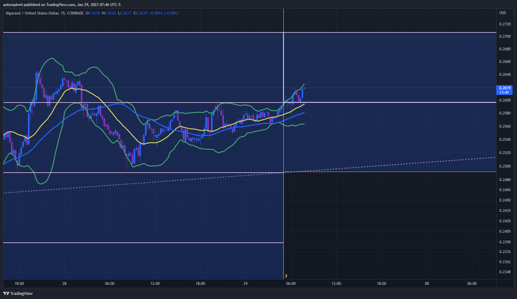 COINBASE:ALGOUSD Chart Image by antempire4