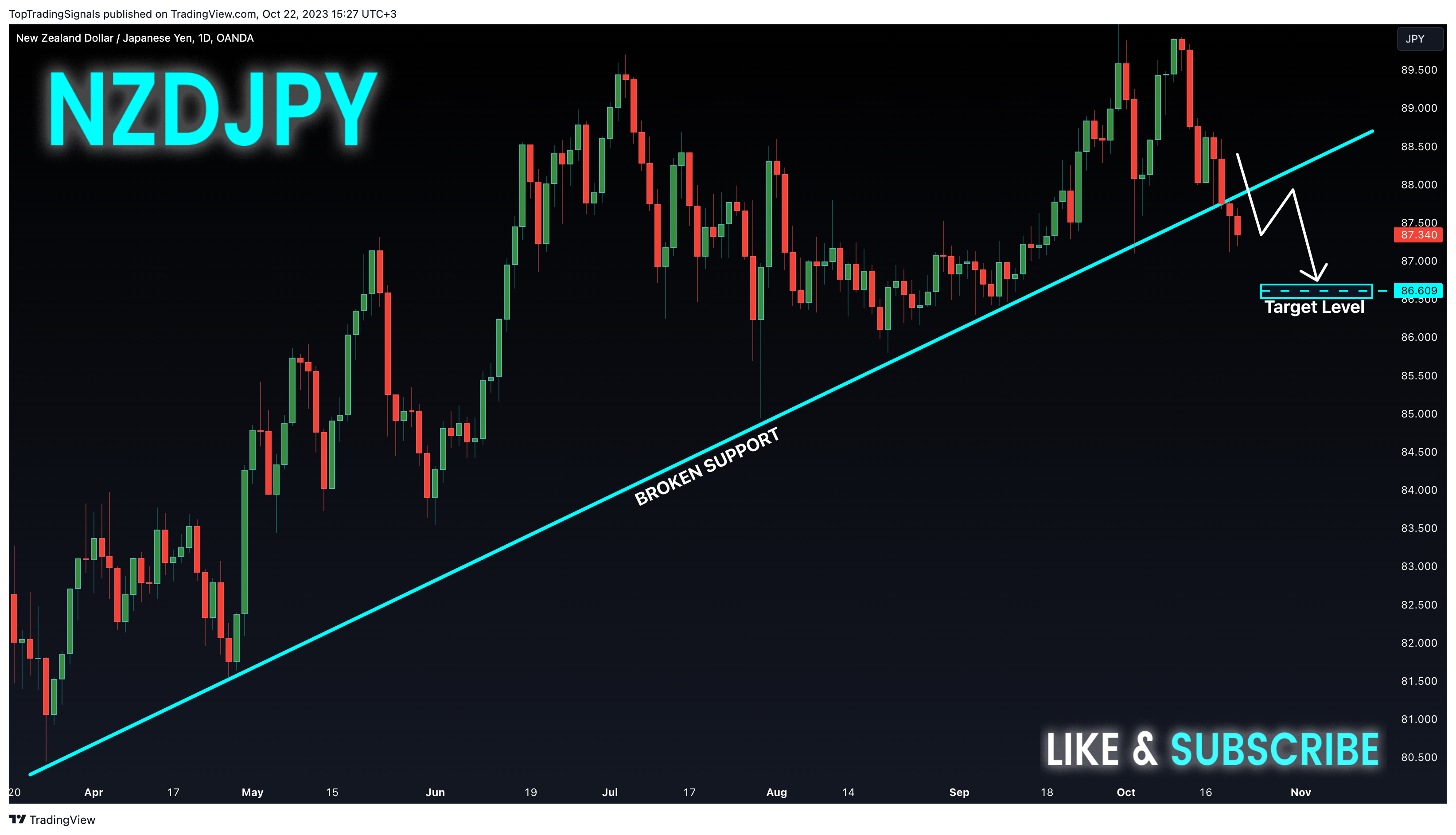 OANDA:NZDJPY Chart Image by TopTradingSignals