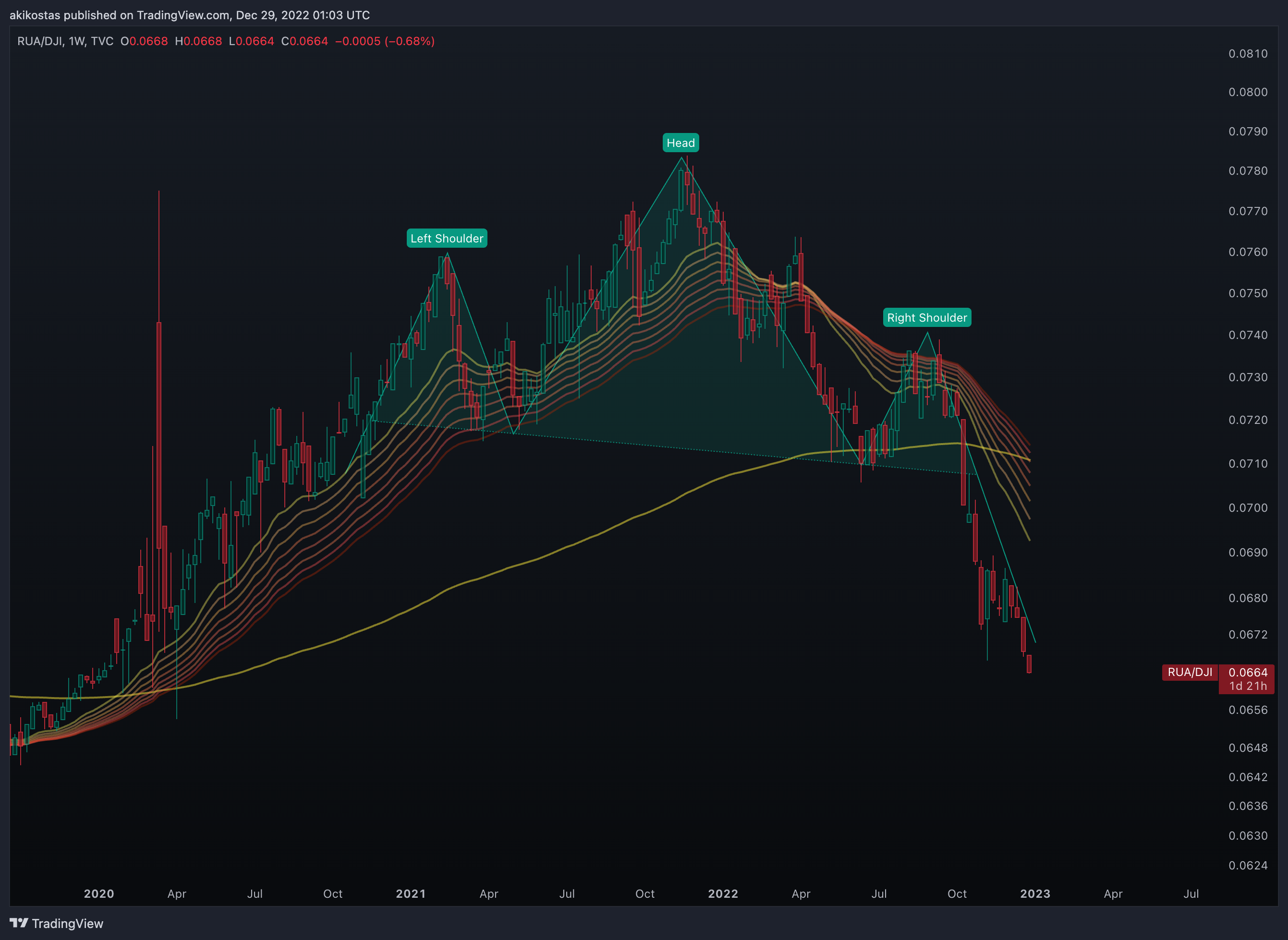 TVC:RUA/TVC:DJI Chart Image by akikostas