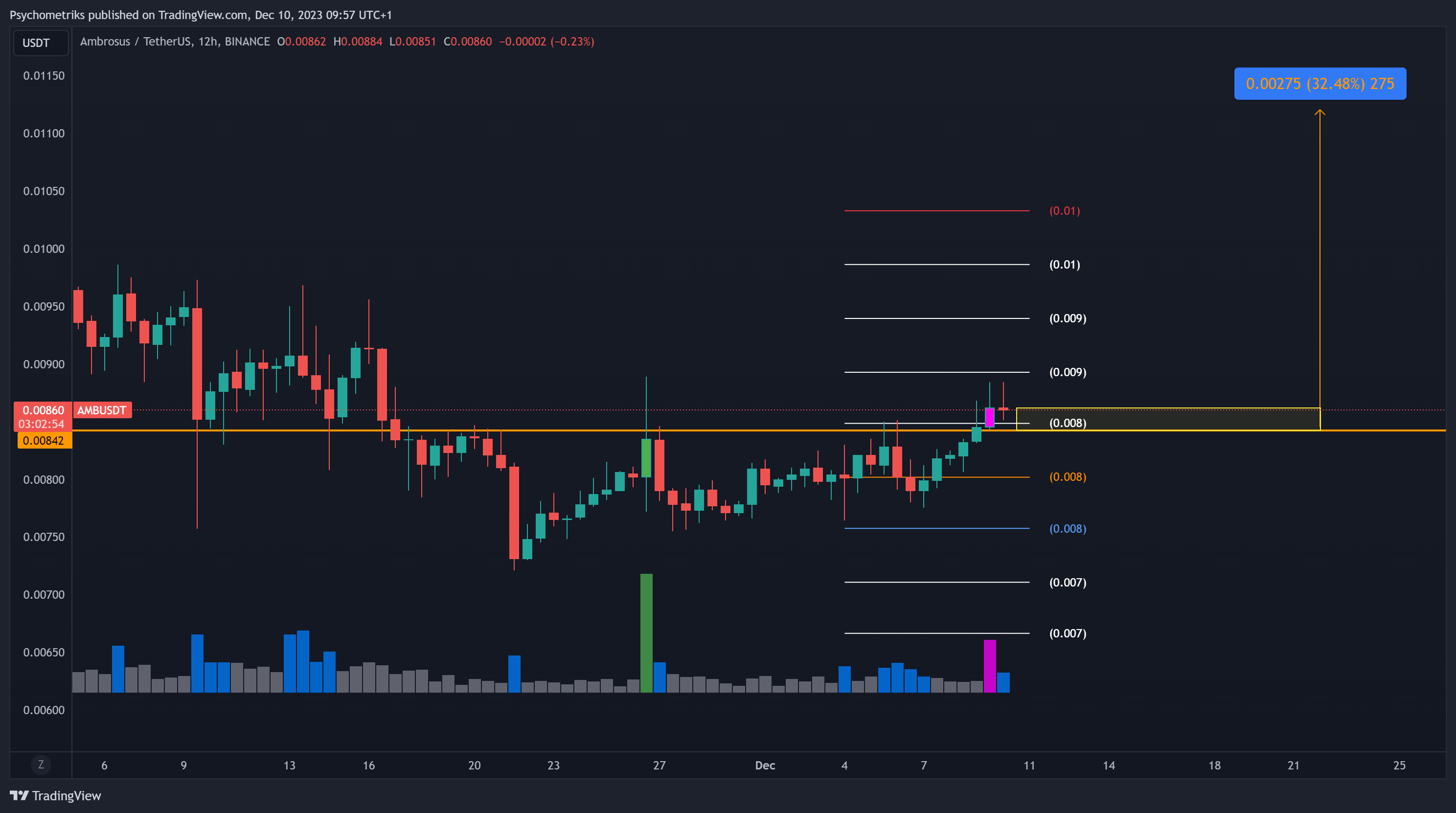 BINANCE:AMBUSDT Chart Image by Psychometriks
