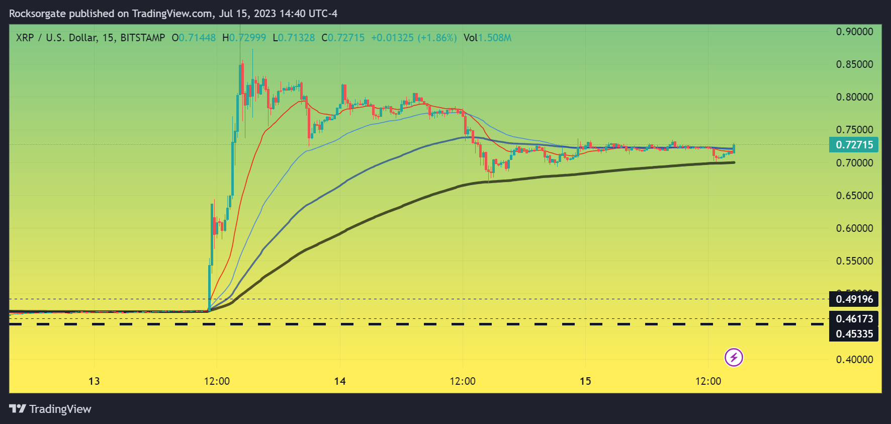 BITSTAMP:XRPUSD Chart Image by Rocksorgate