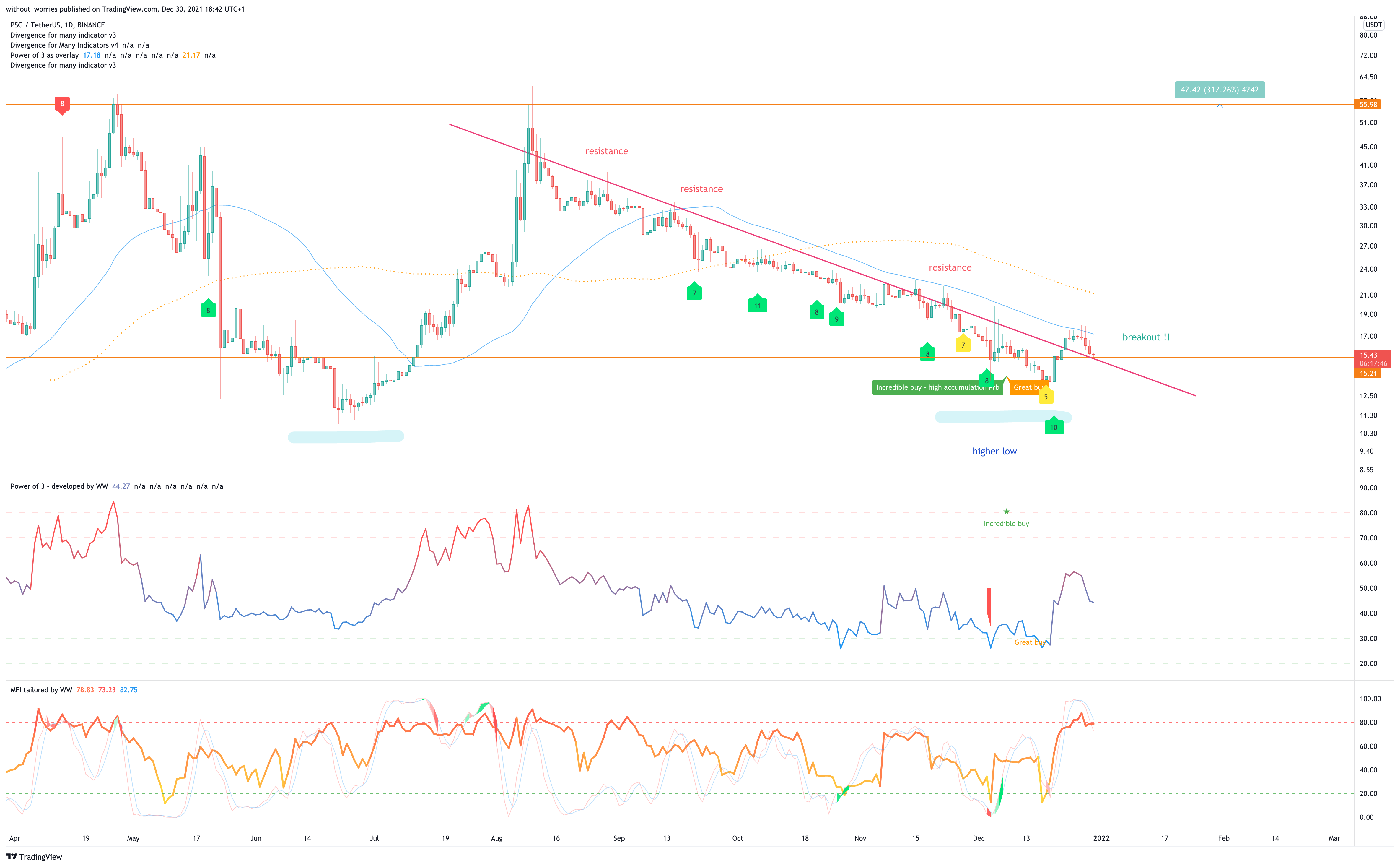 BINANCE:PSGUSDT Chart Image by without_worries