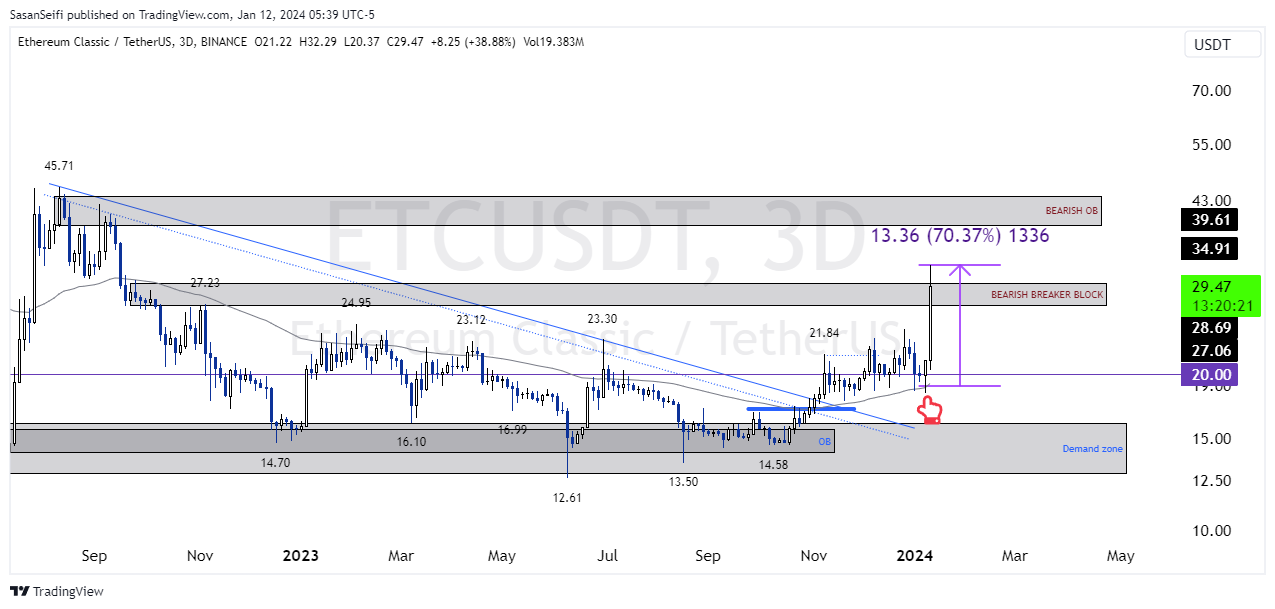 BINANCE:ETCUSDT Chart Image by SasanSeifi