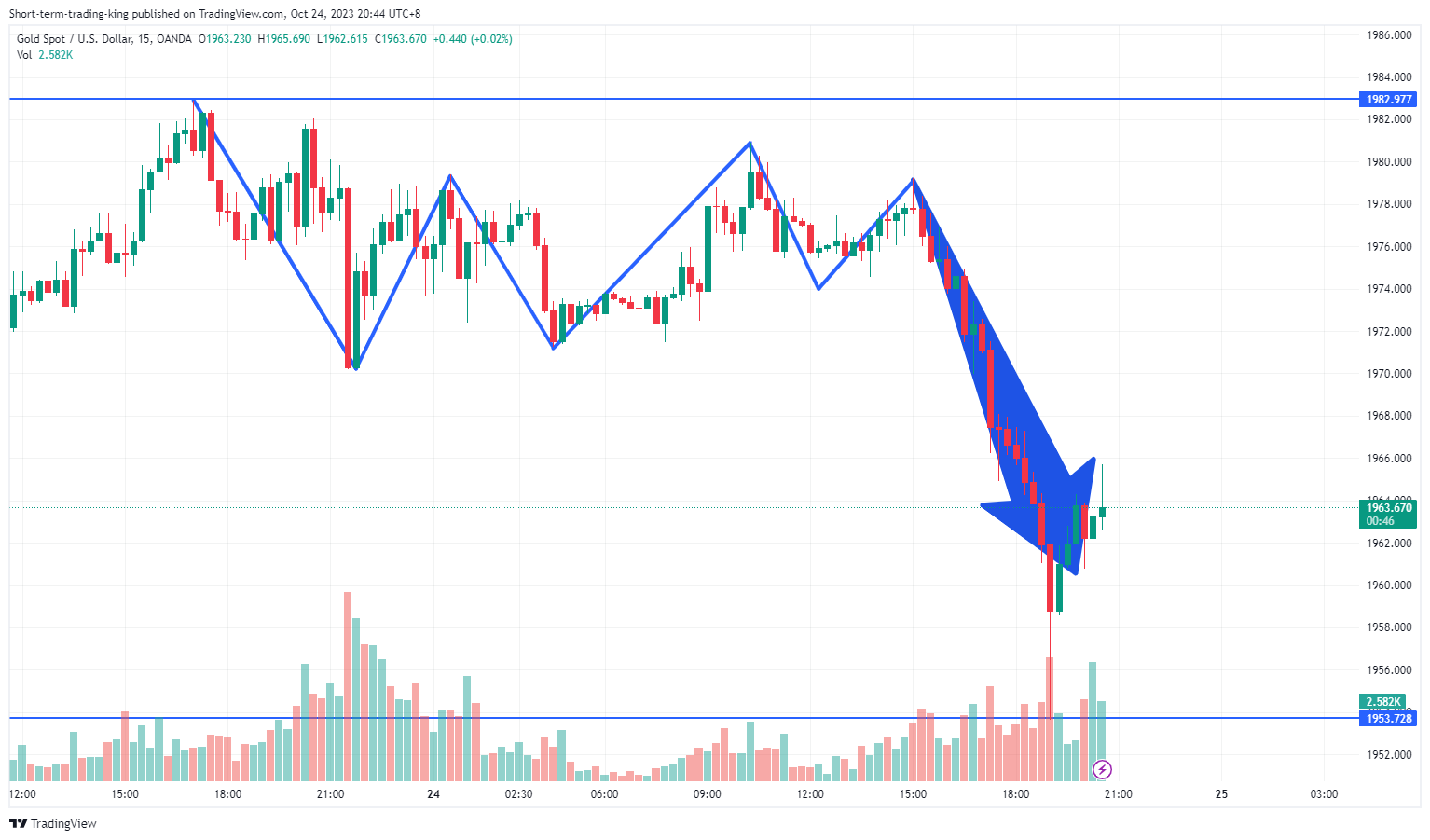 OANDA:XAUUSD Chart Image by Short-term-trading-king